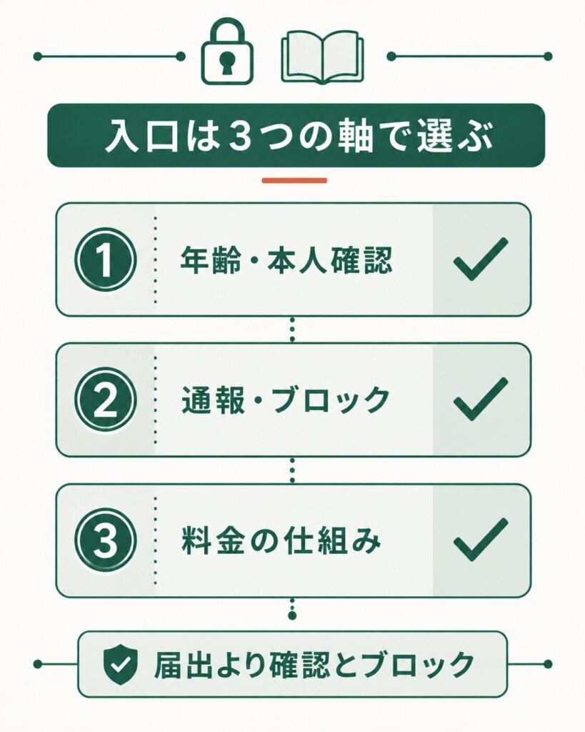 入口を選ぶ3つの確認軸のチェック図
