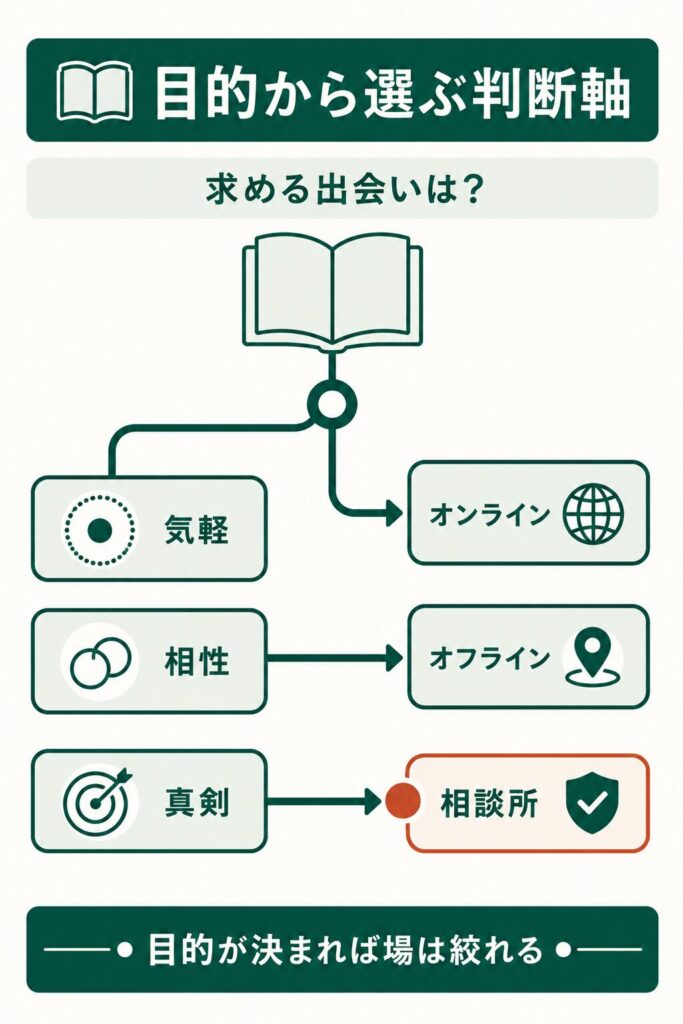 目的から出会いの場を絞る分岐図