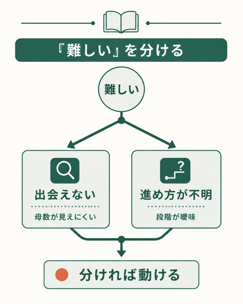 「難しい」を出会えない・進め方の2つに分ける図