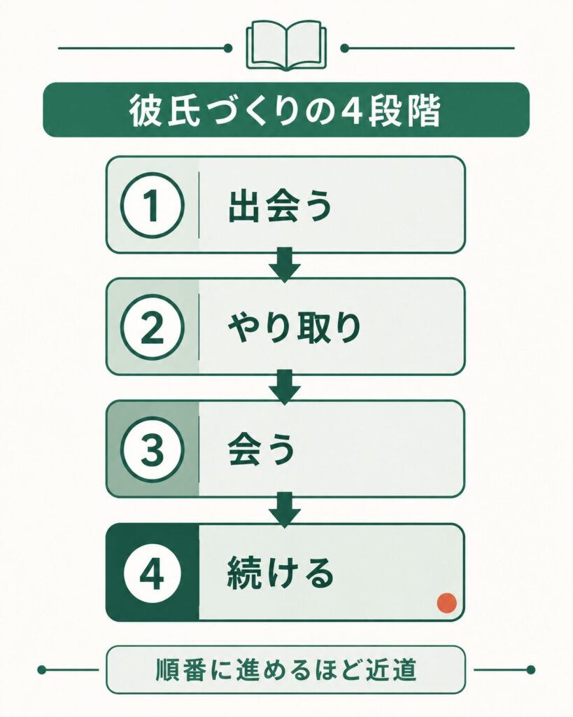 出会う・やり取り・会う・続けるの4段階の流れ図