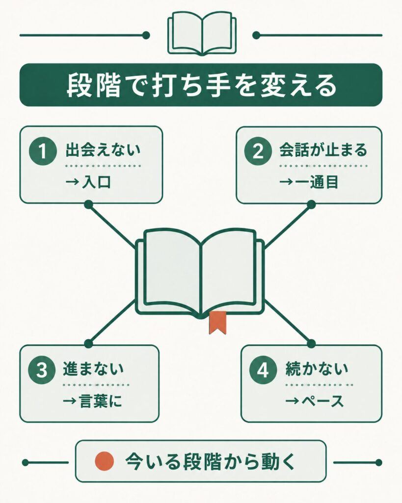 止まった段階ごとの見直し方を示す判断軸図