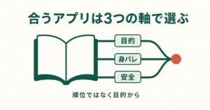 アプリ選びを目的・身バレ・安全の3軸で示した図