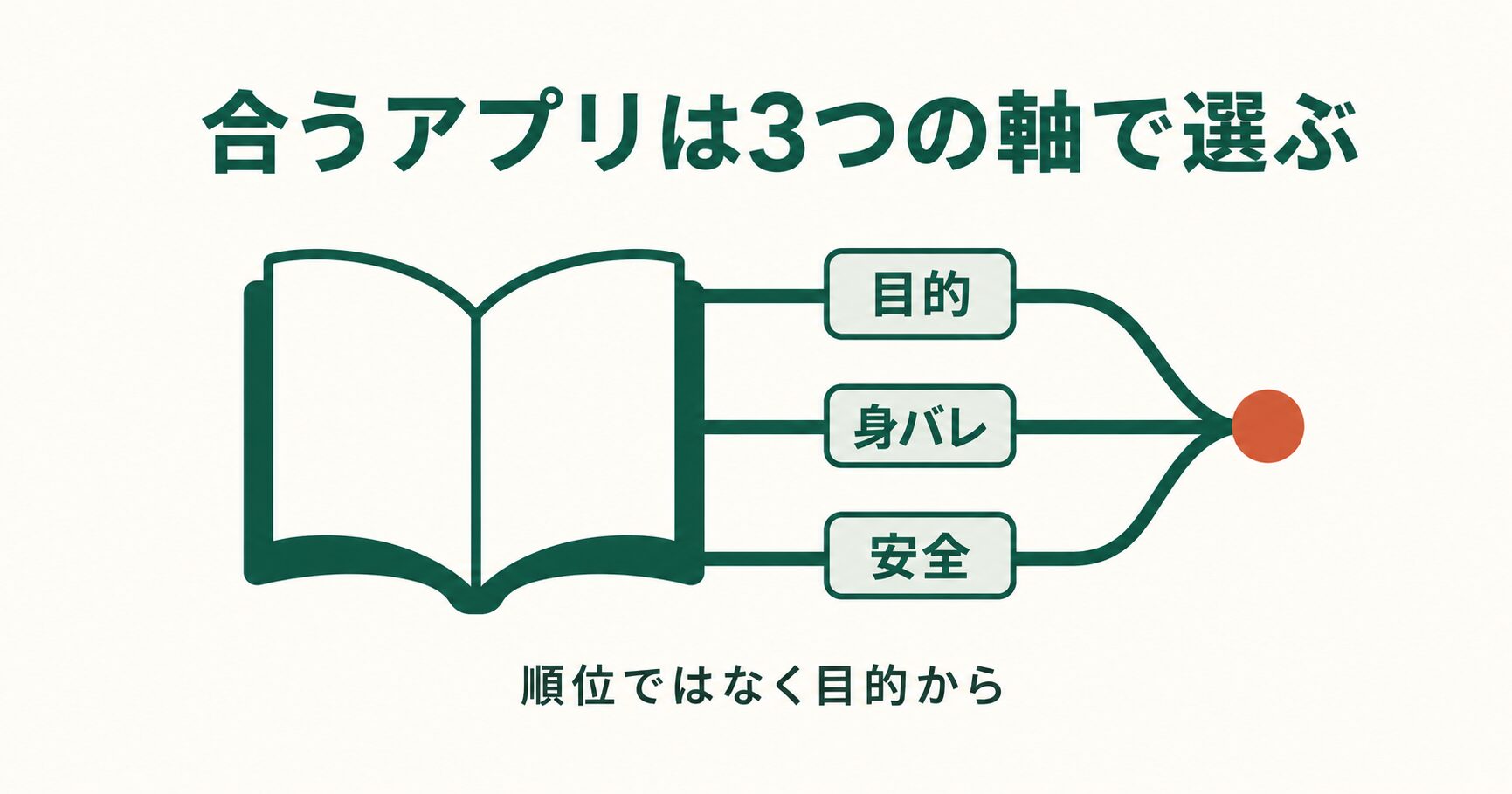 アプリ選びを目的・身バレ・安全の3軸で示した図