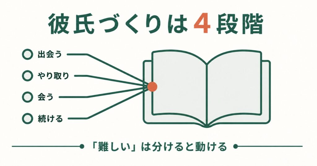 ゲイの彼氏づくりを4段階で示した図