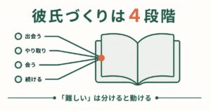 ゲイの彼氏づくりを4段階で示した図