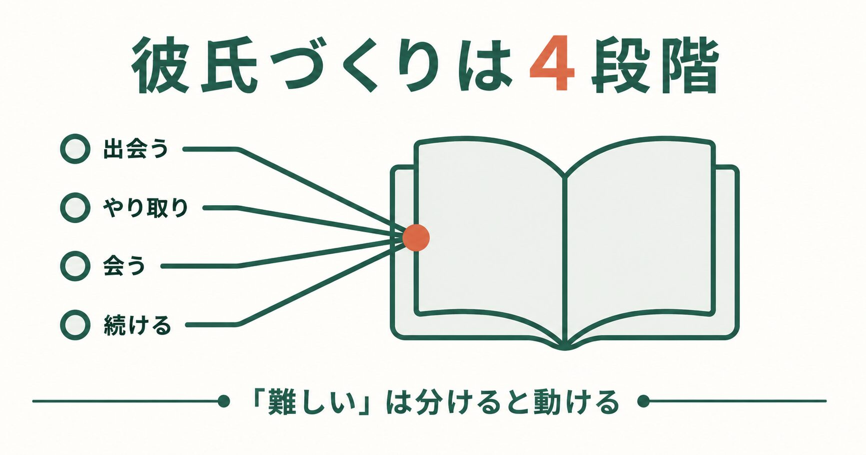 ゲイの彼氏づくりを4段階で示した図