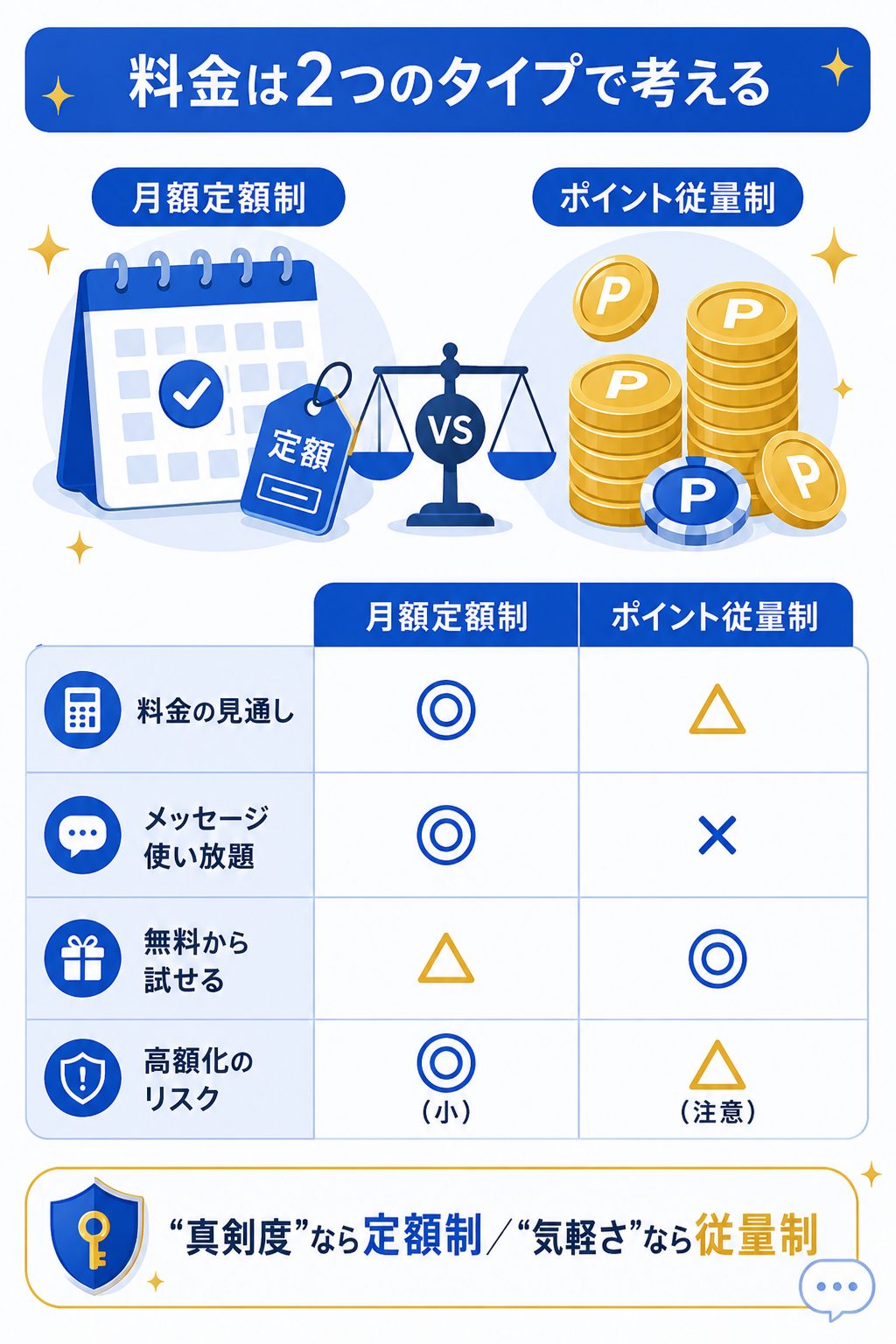 月額定額制とポイント従量制の料金タイプ比較図