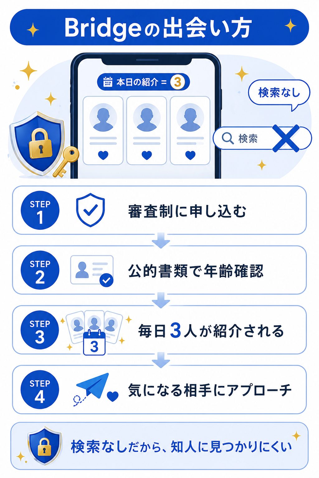 審査から1日3人紹介までBridgeの出会い方の流れ図