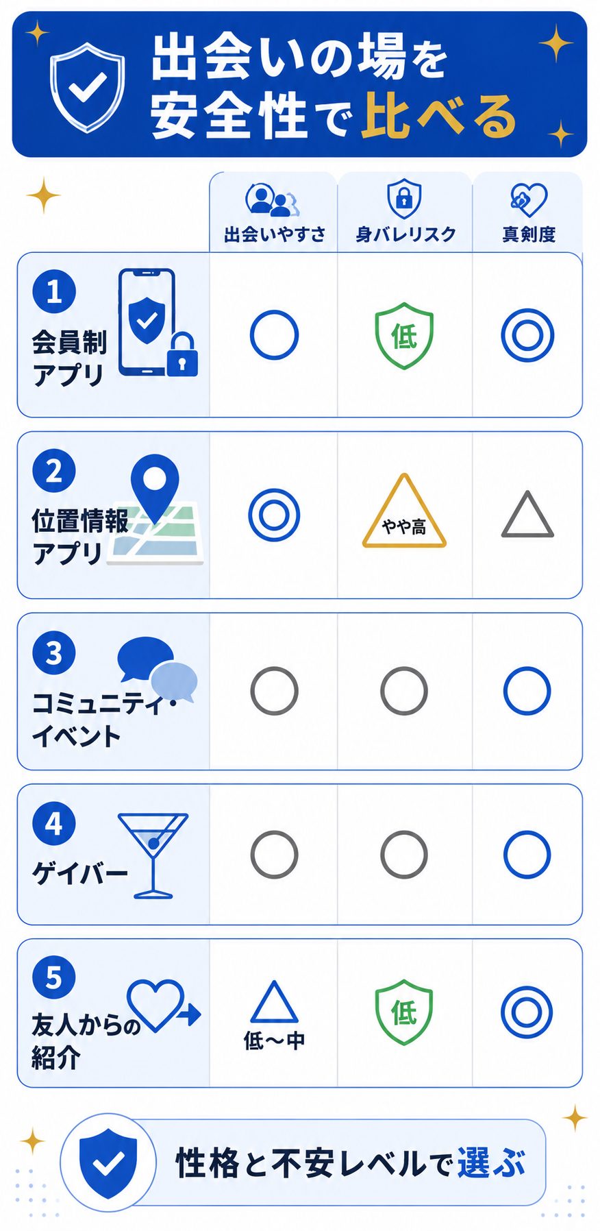 出会いの場5種を安全性で比べた一覧図