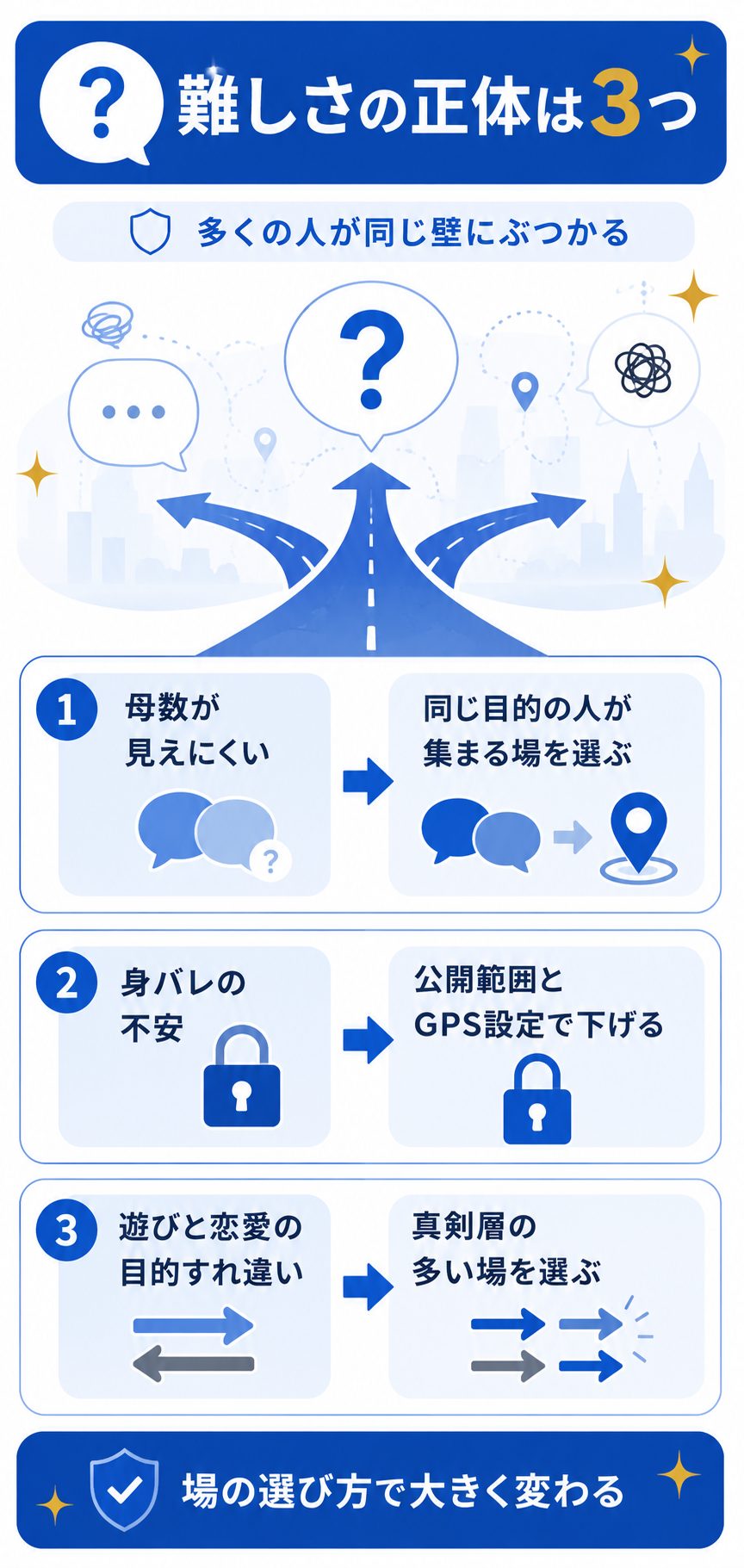 ゲイの恋愛の難しさ3つと対処を示す図