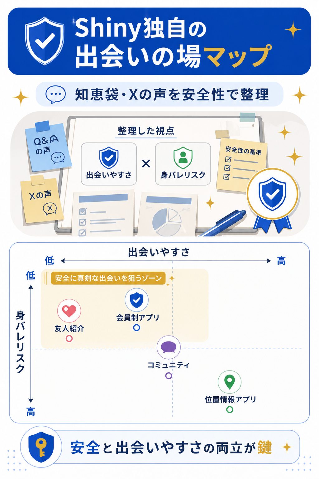 出会いの場を出会いやすさと身バレで整理した図