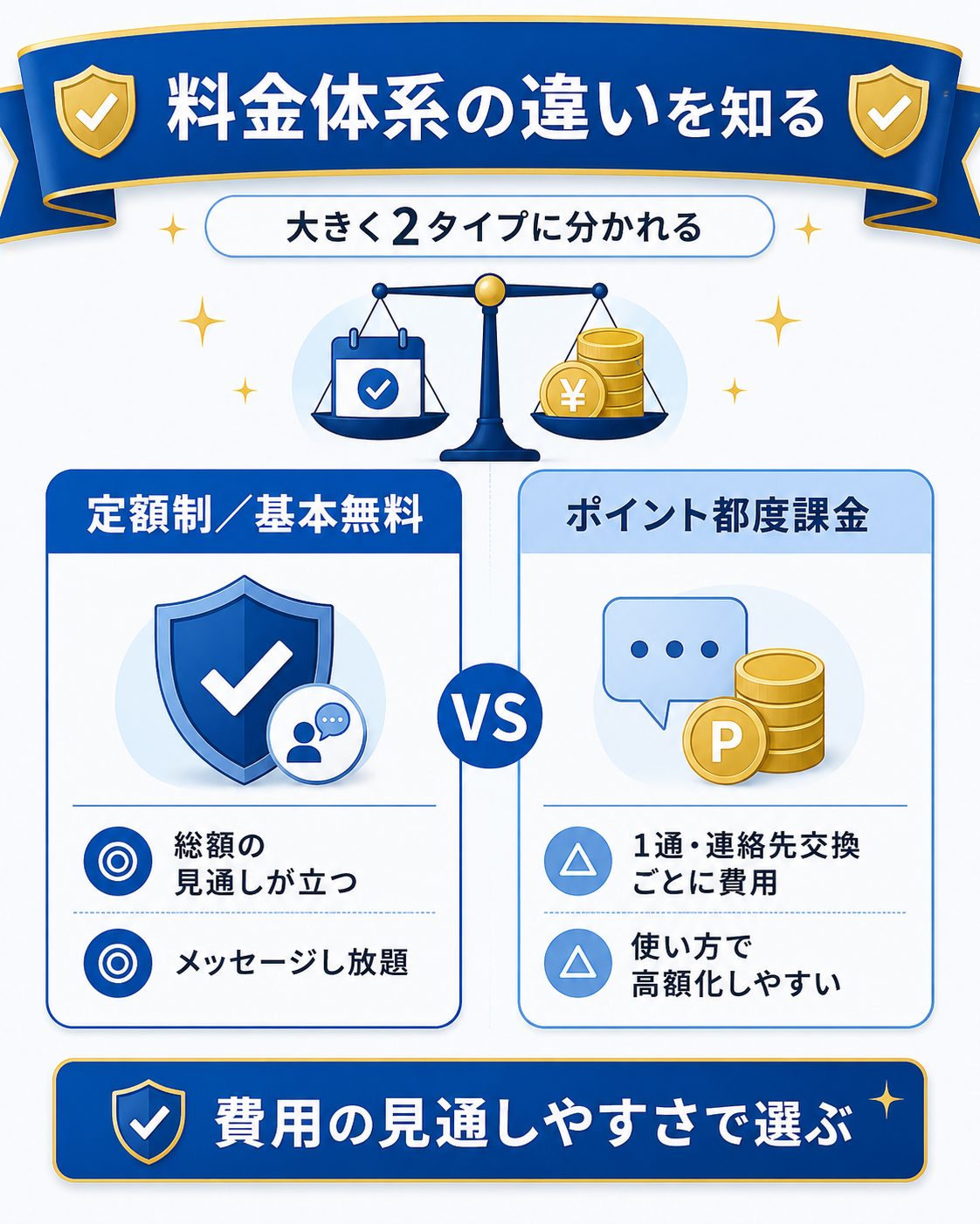 定額制とポイント都度課金の料金体系を比べた図