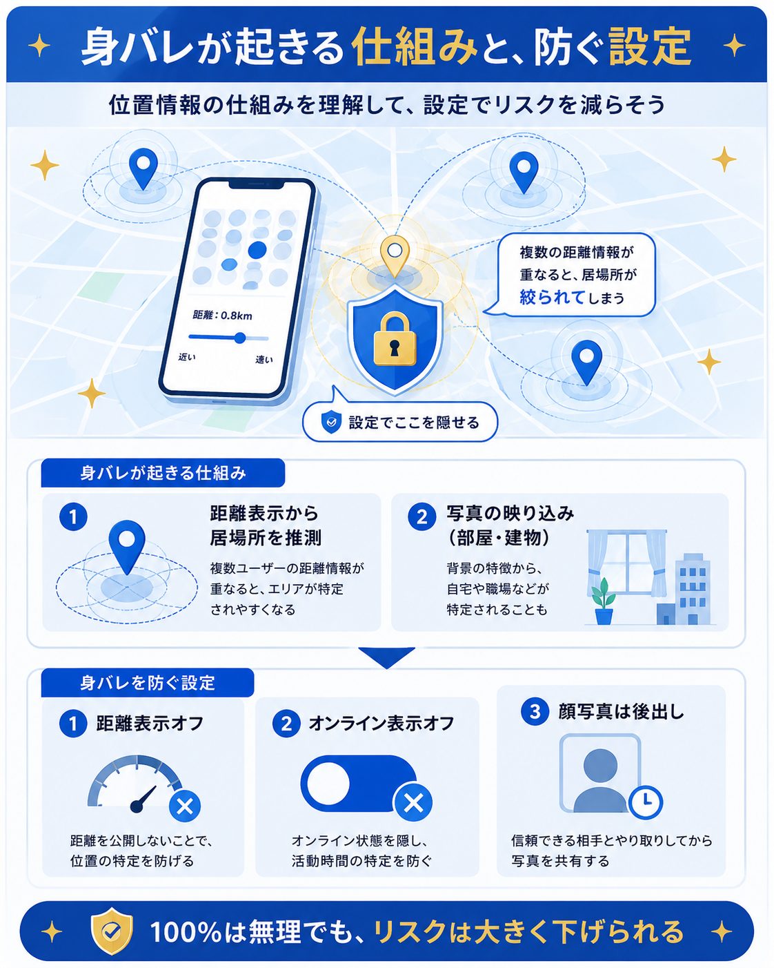 位置情報から身バレが起きる仕組みと対策設定の図