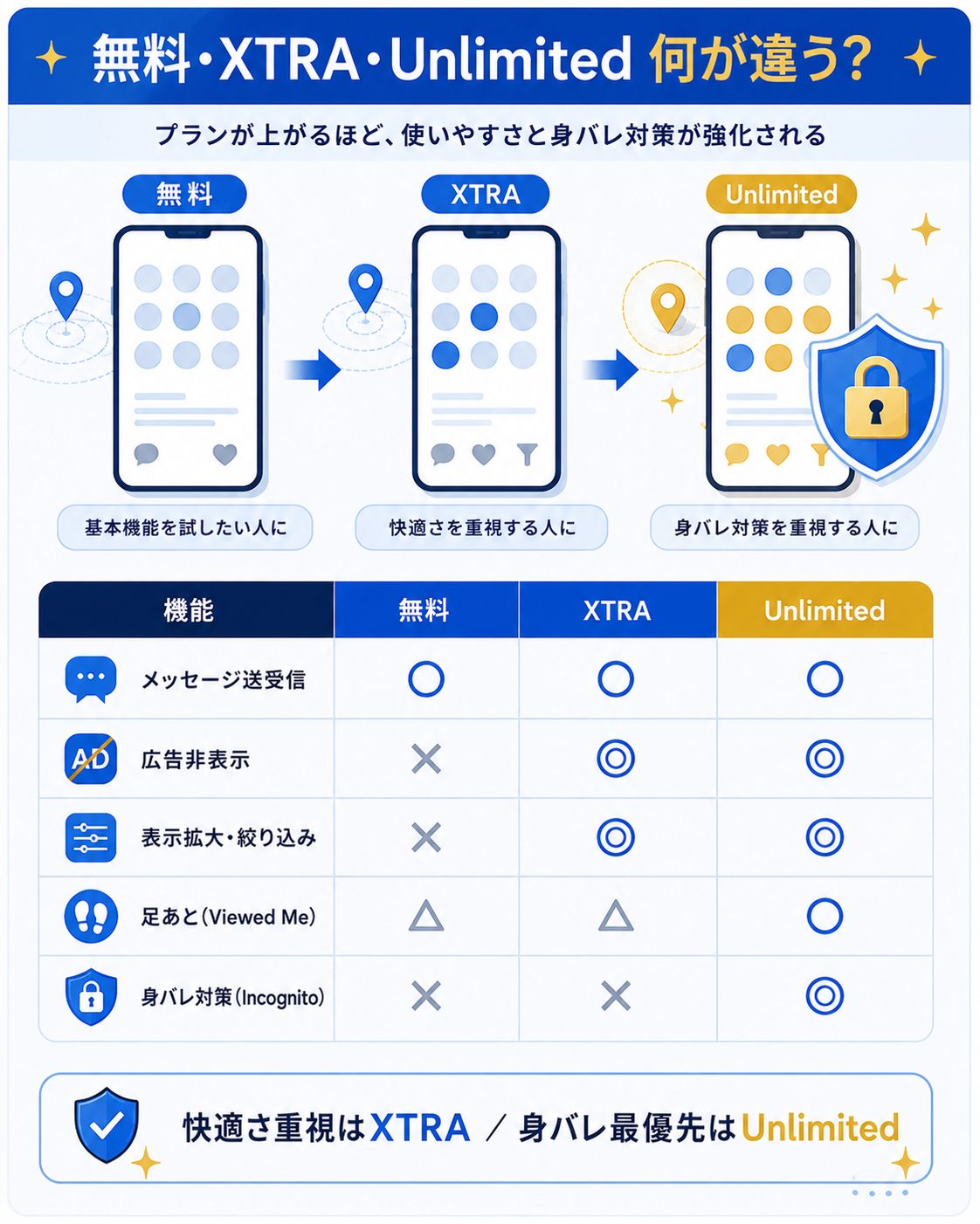 無料XTRA Unlimitedの機能を比べた比較図