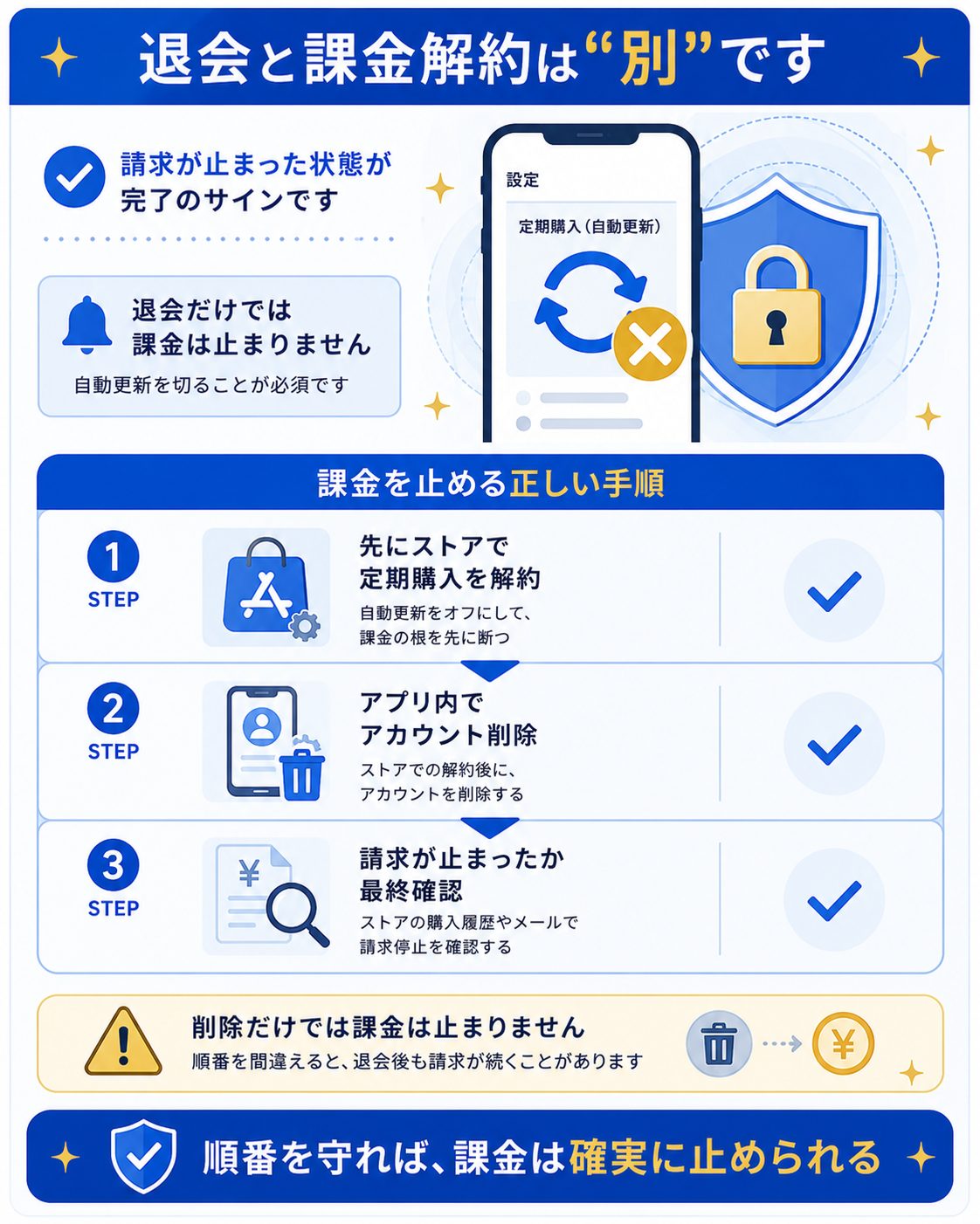退会と課金解約の順番を示したフローチャート