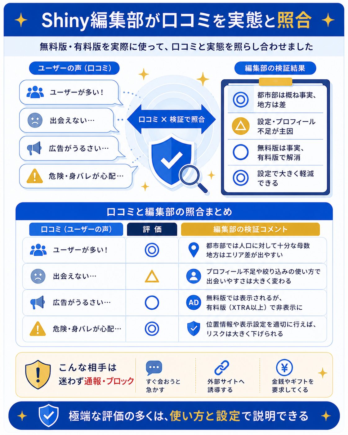 口コミと編集部検証を照合した整理図