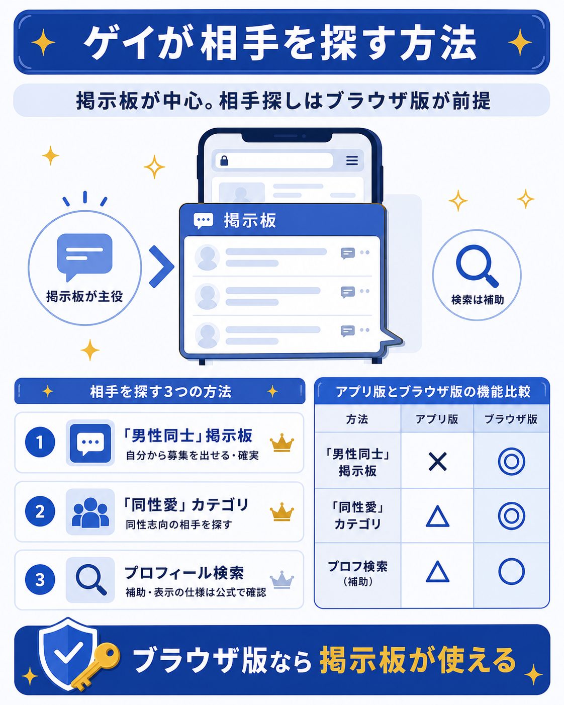 ゲイ向け掲示板とブラウザ版の必要性を示す図