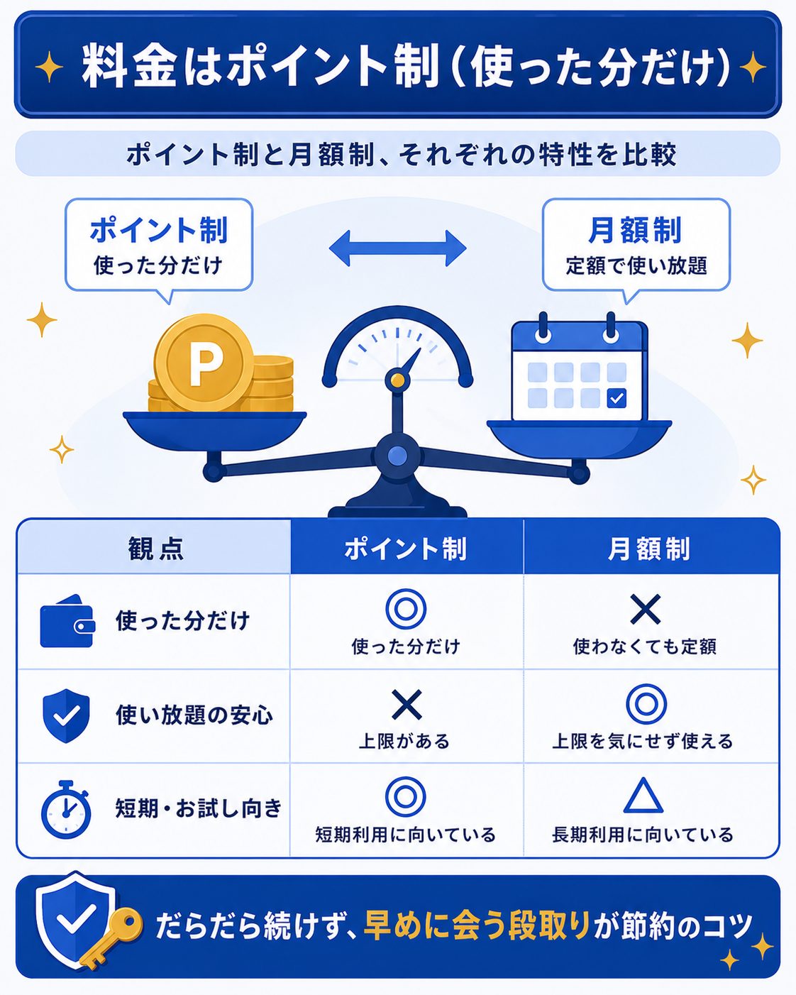 ポイント制と月額制を比べた料金の図