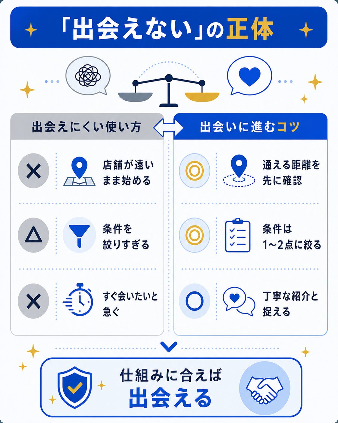 リザライで出会える人と出会えにくい人の比較図