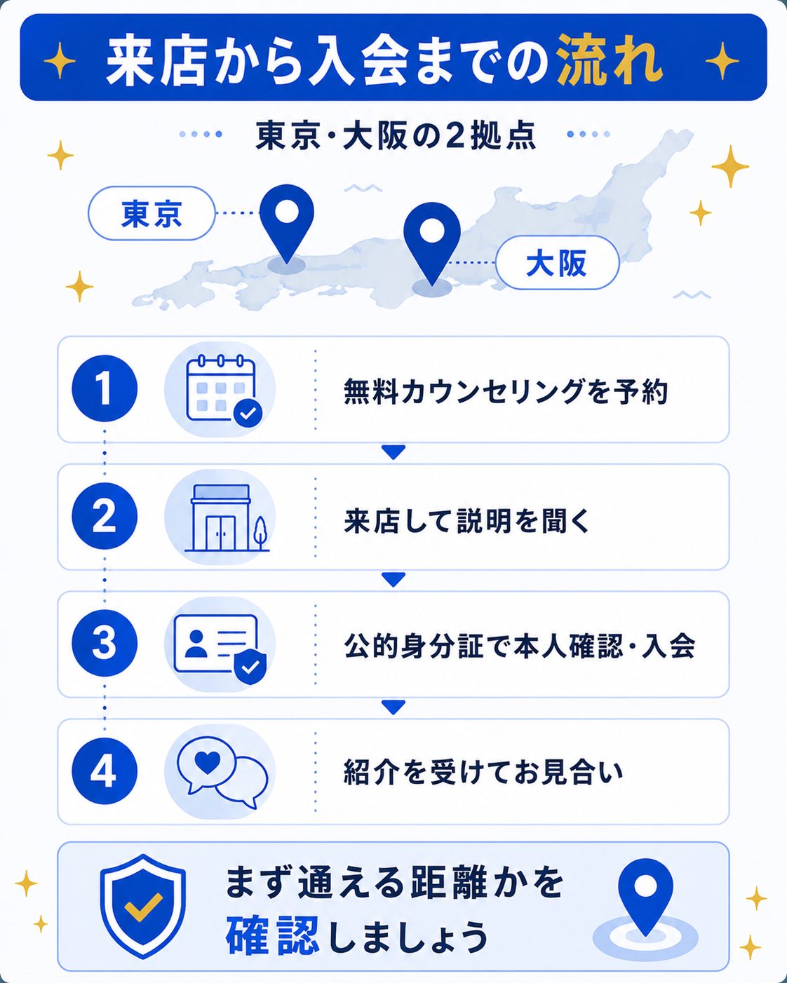 リザライ東京店大阪店への来店から入会の流れ図