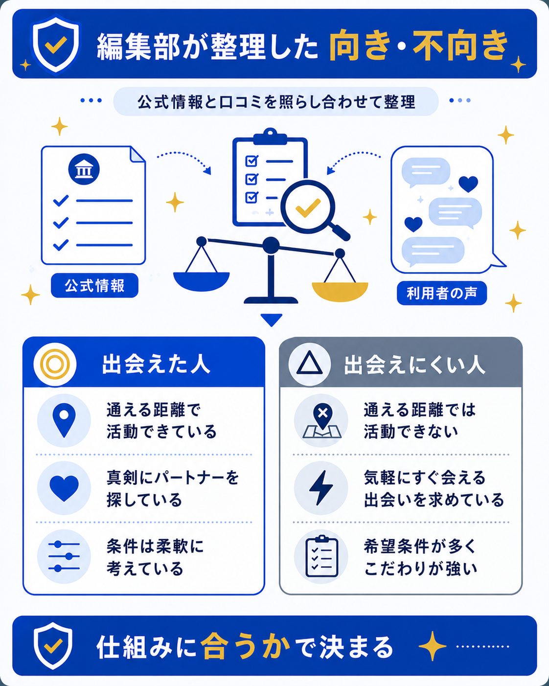 編集部が検証したリザライの向き不向き判断軸の図