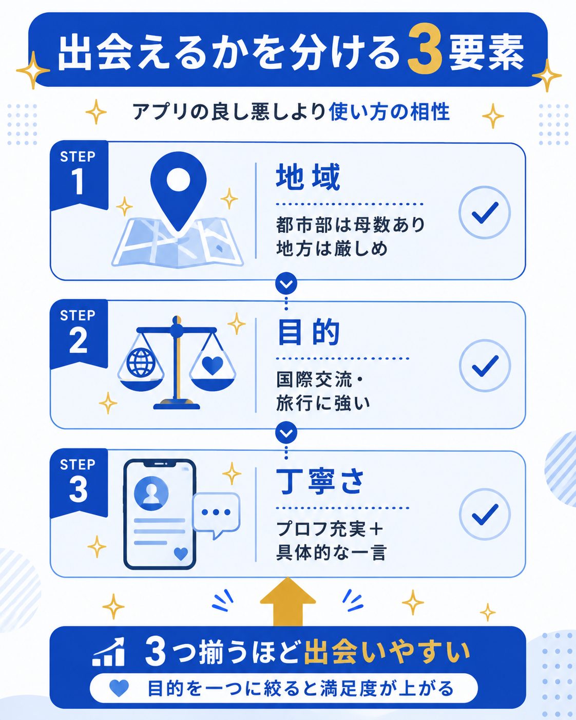 Jack'dで出会えるかを分ける3要素の図解
