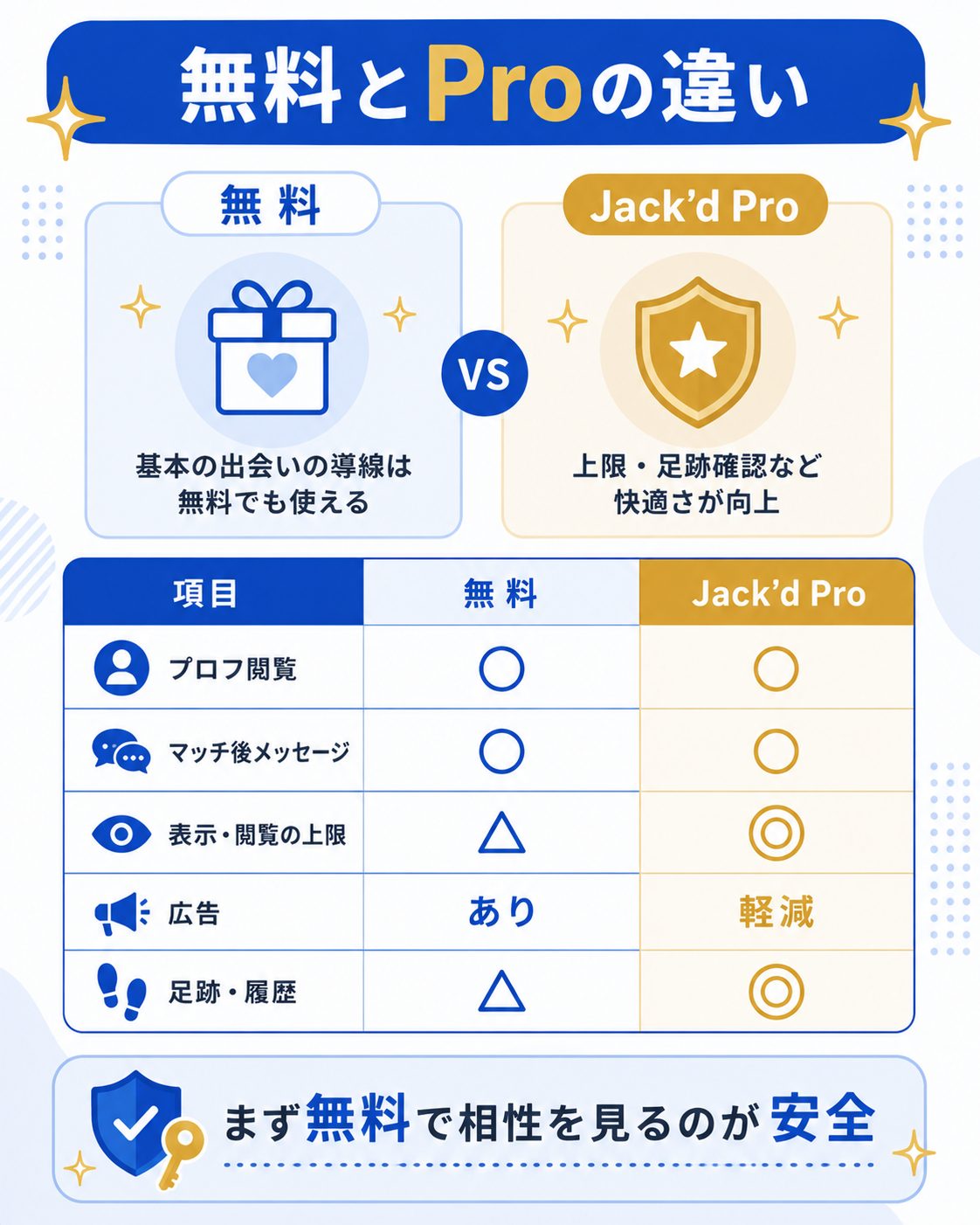 Jack'dの無料とProの機能差を比較した図