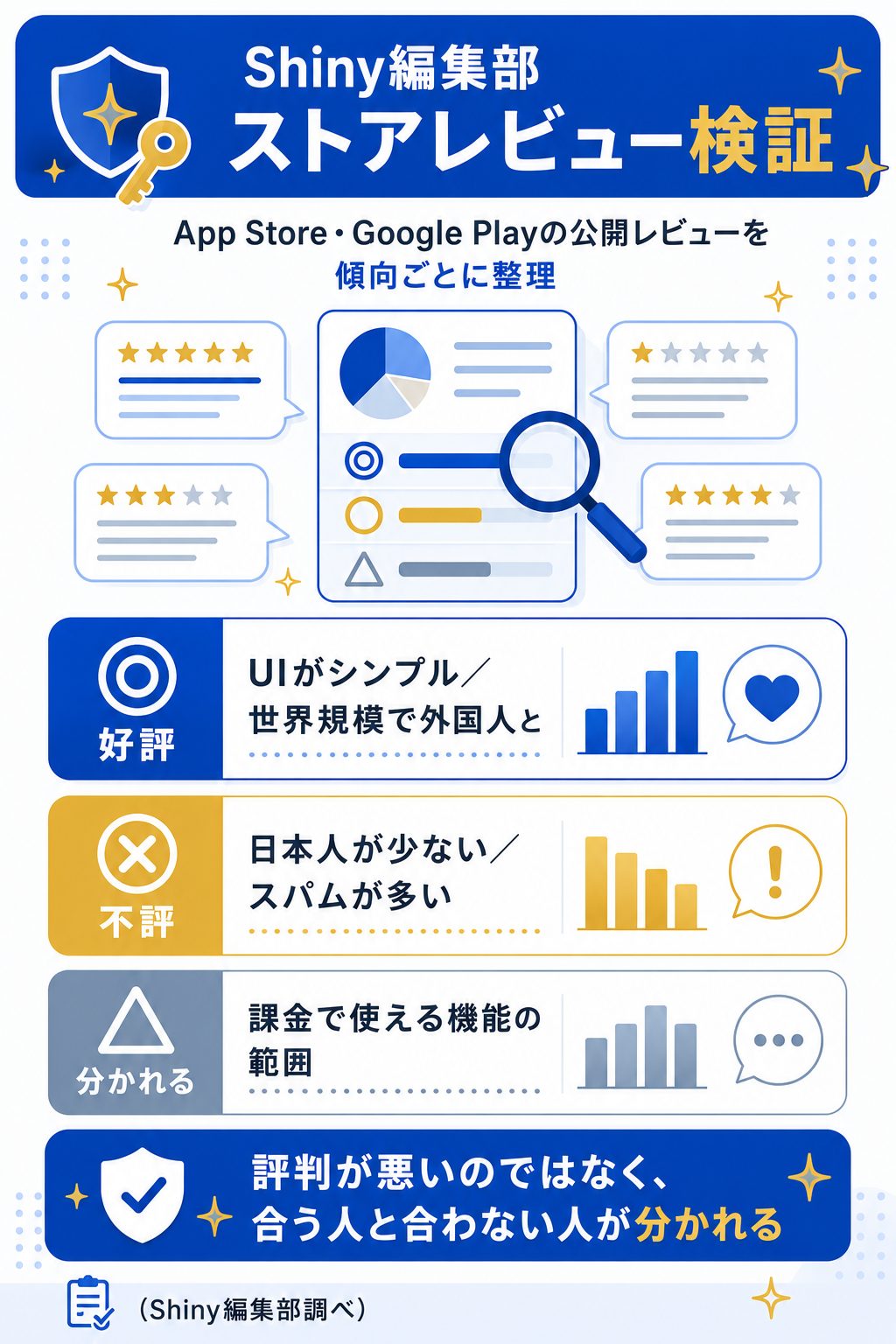 編集部がストアレビューを検証した結果の図