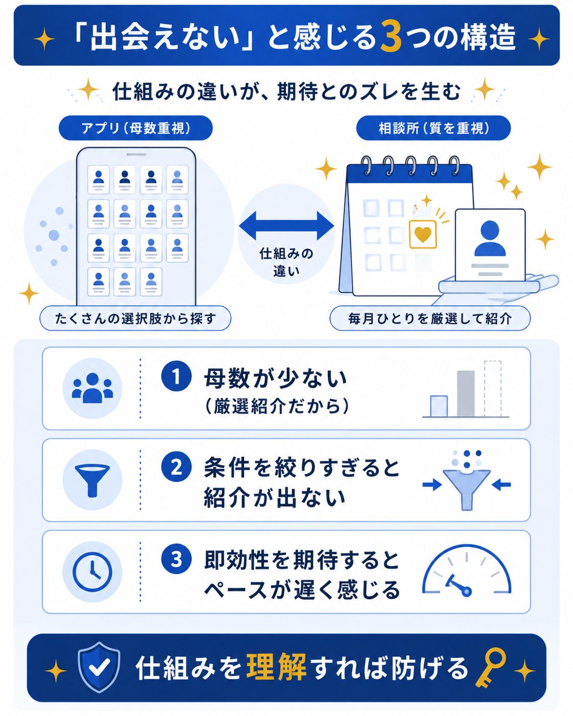 出会えないと感じる3つの構造を整理した図解