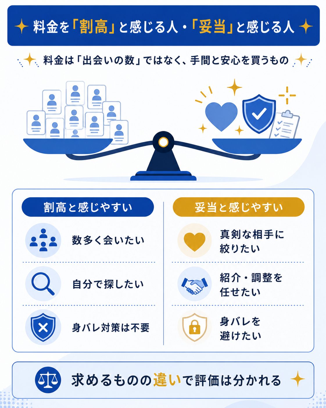 料金を割高と妥当に分ける判断軸の比較図