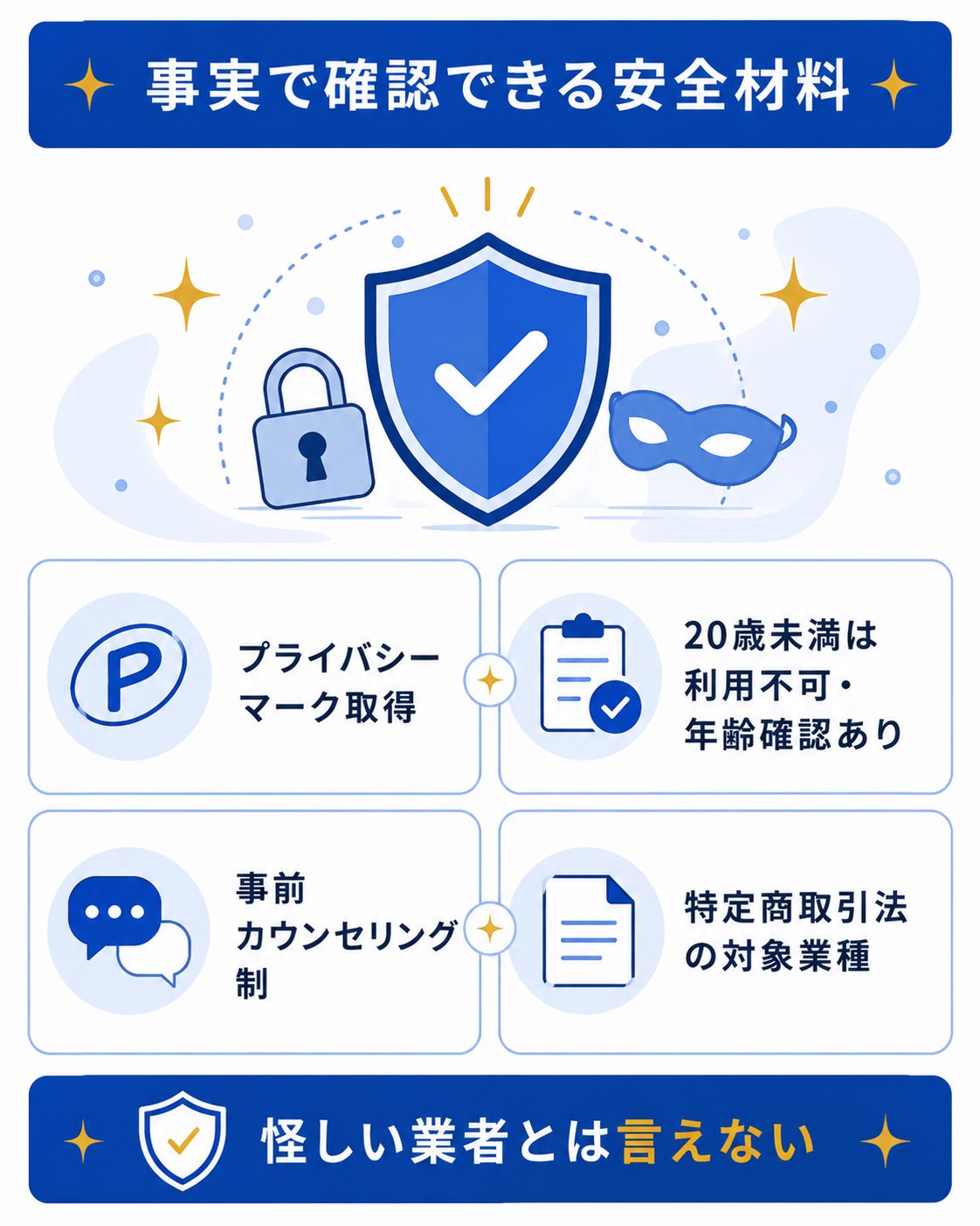 事実で確認できる安全材料4点を示す図解