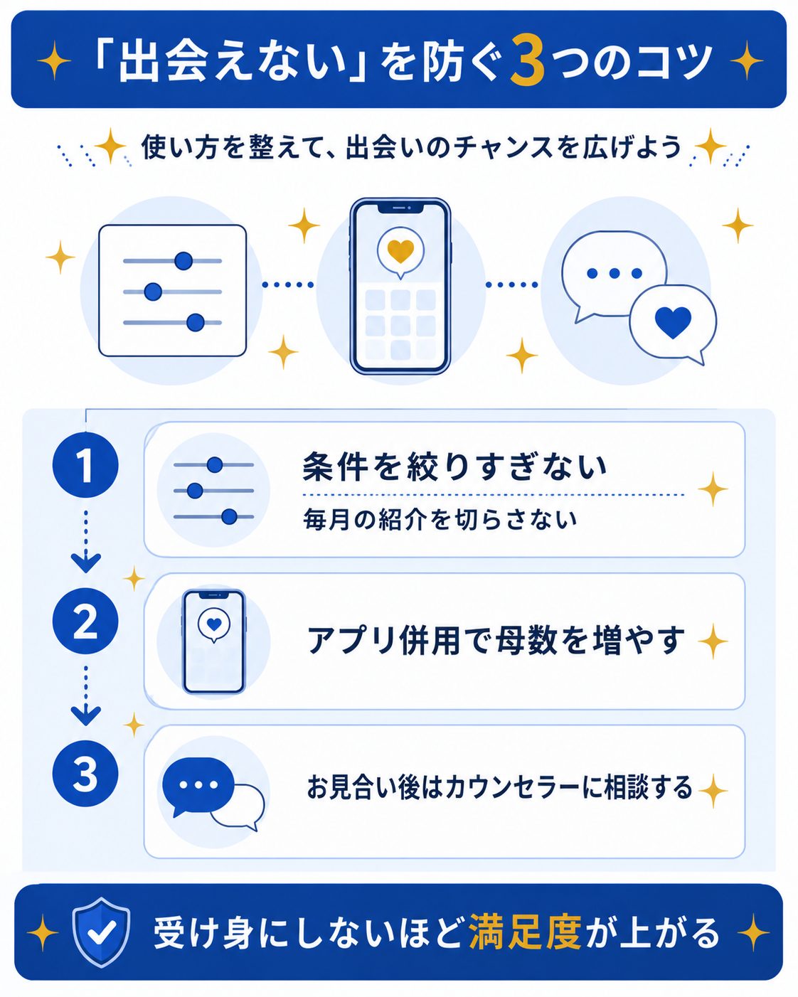 出会えないを防ぐ3つのコツの手順図