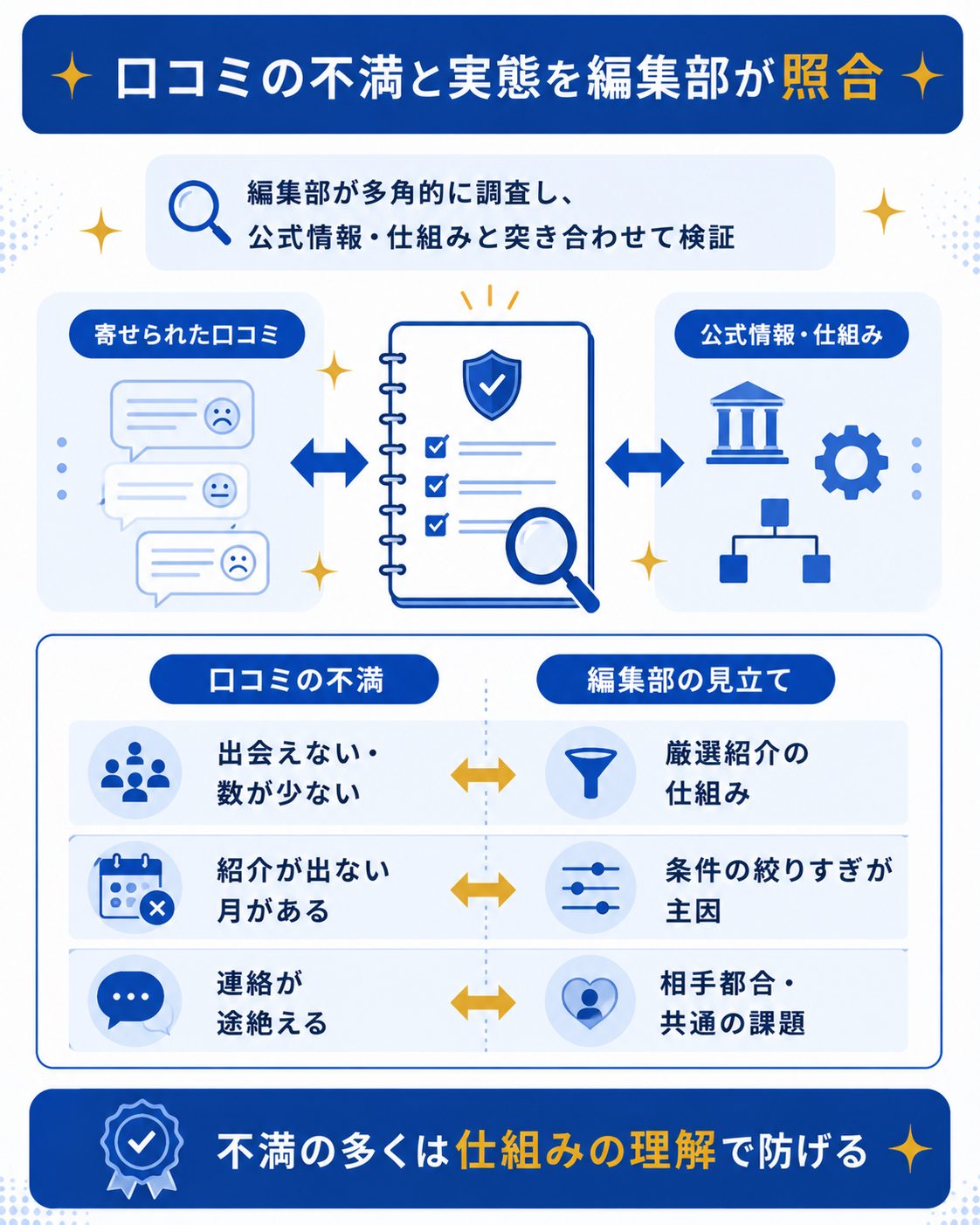 口コミの不満と実態を照合した編集部の検証図