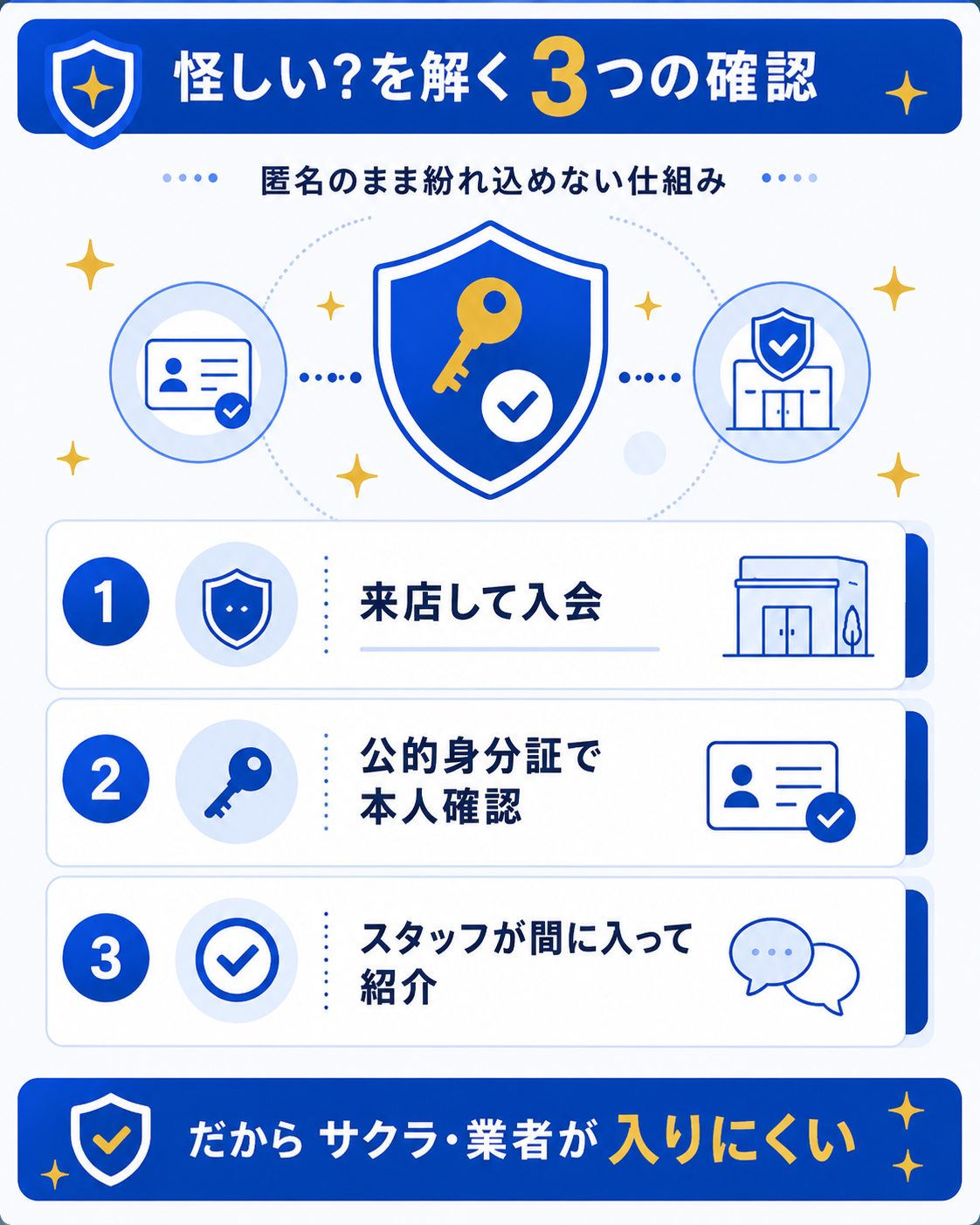 リザライの本人確認と安全性の仕組みを示した図