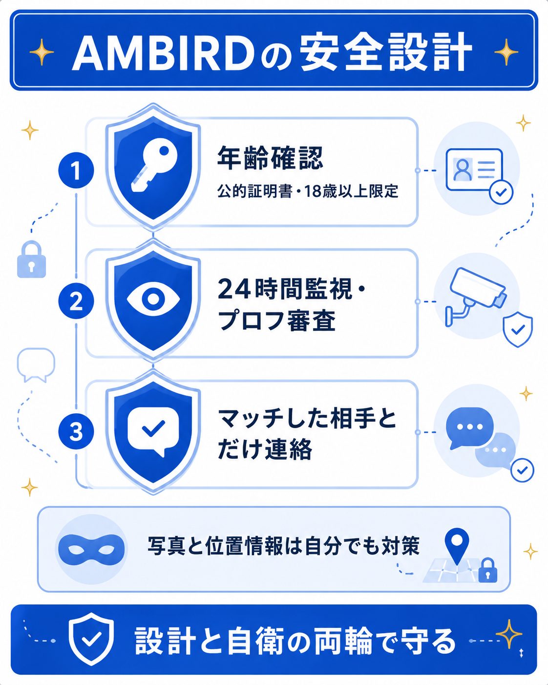 AMBIRDの安全設計を3層で示した図解