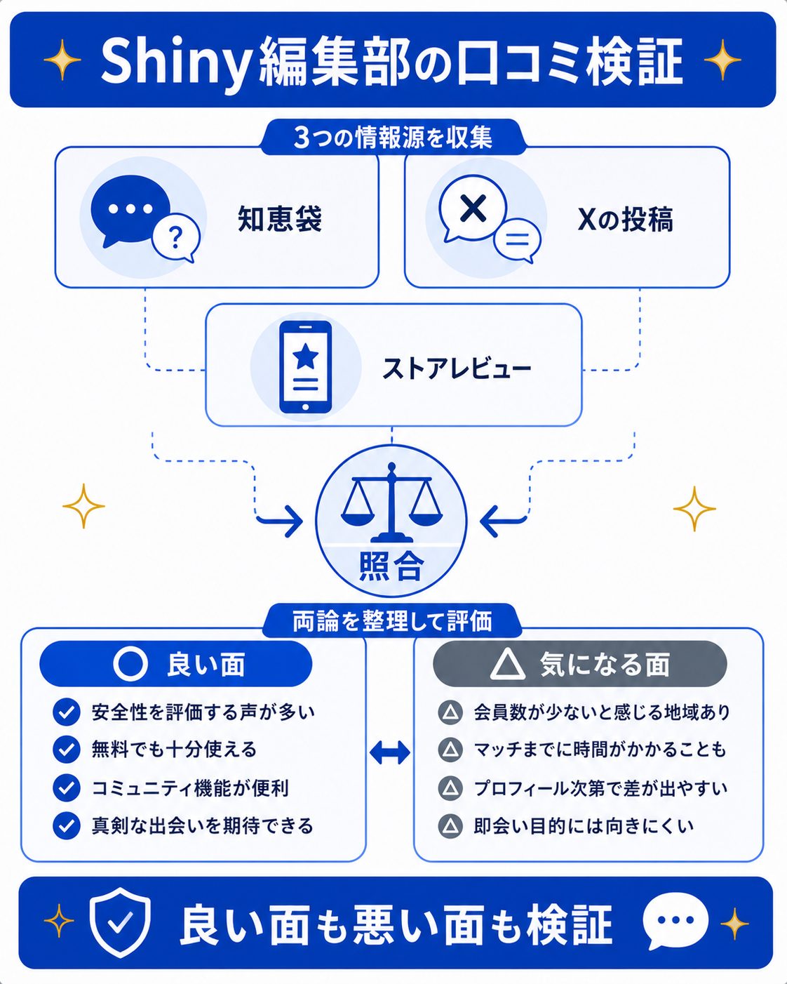編集部が口コミを3つの情報源で検証する図解