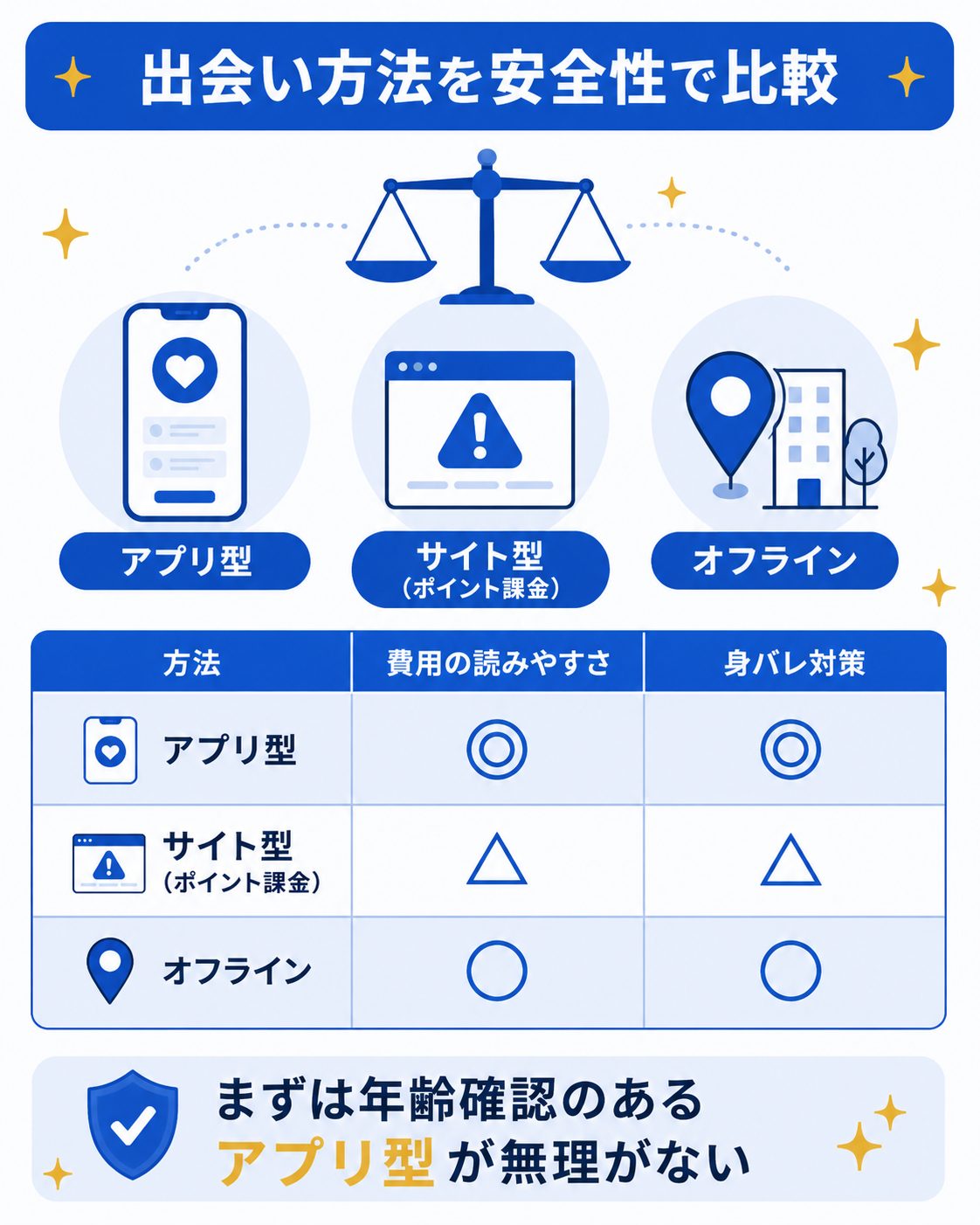 40代ゲイの出会い方法を安全性で比較した表