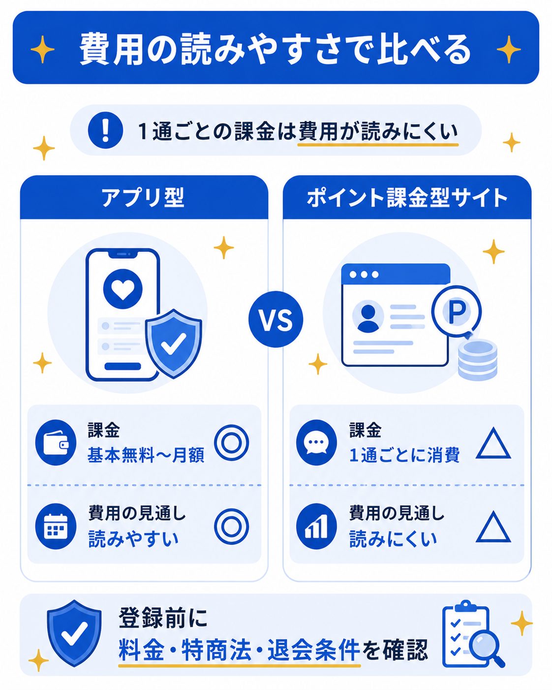 アプリ型とポイント課金型の費用を比べた図
