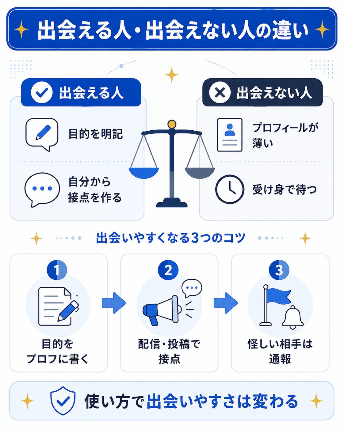 Bluedで出会える人と出会えない人の違いを示した図