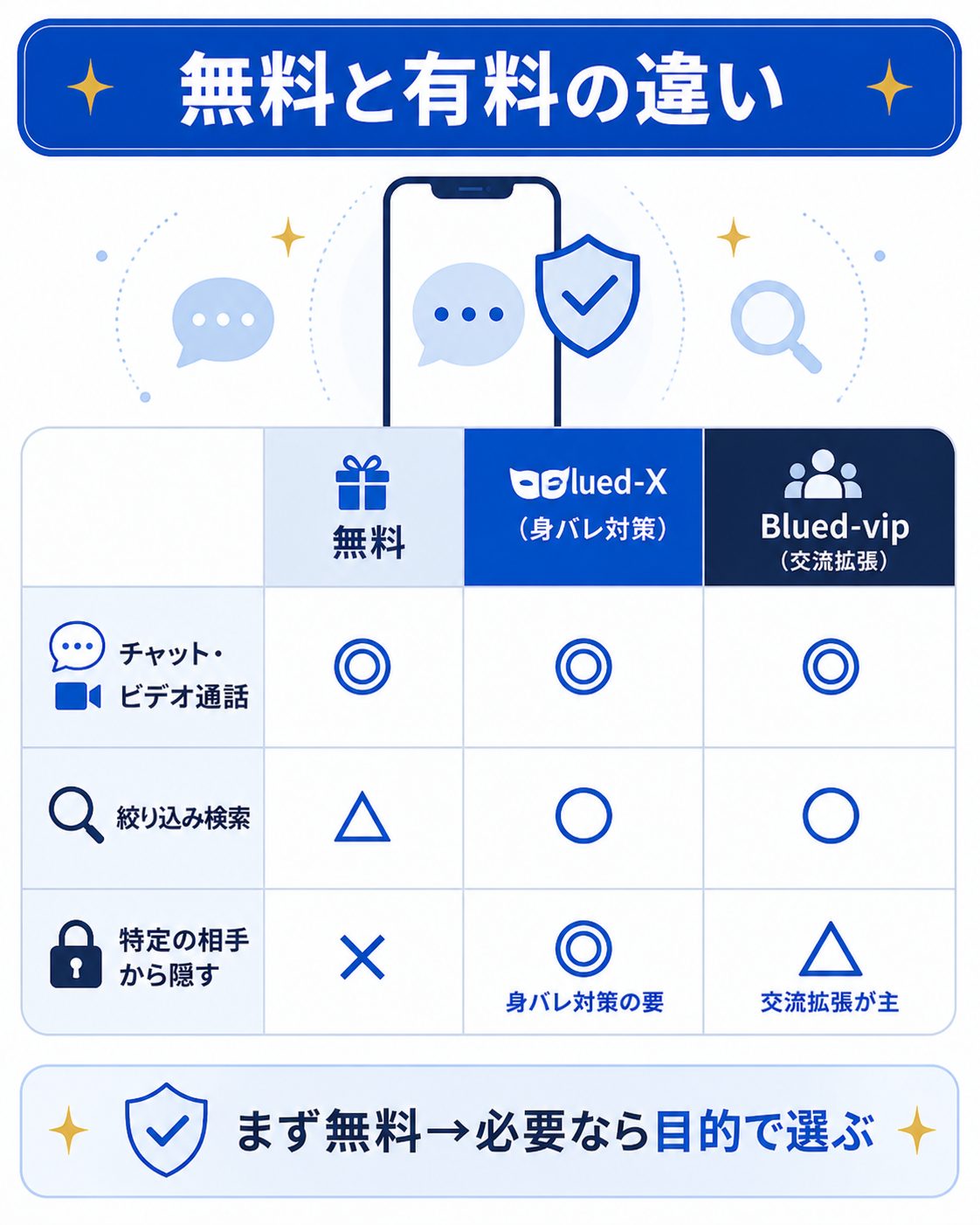 Bluedの無料と有料機能の違いを比較した図