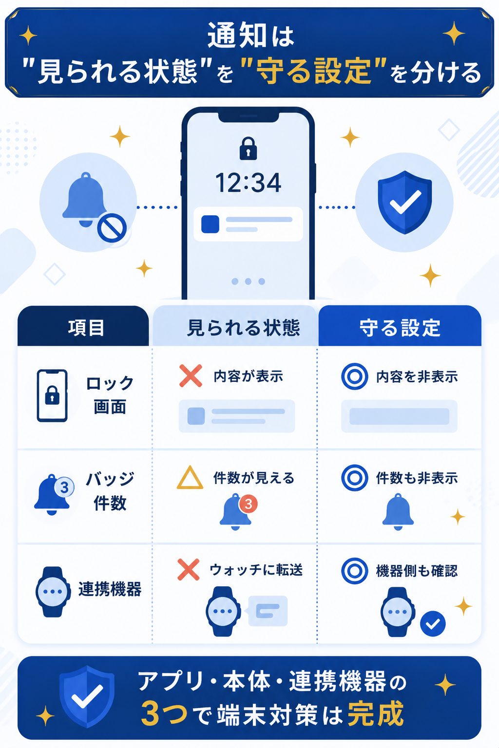 通知が見られる状態と守る設定を対比した図