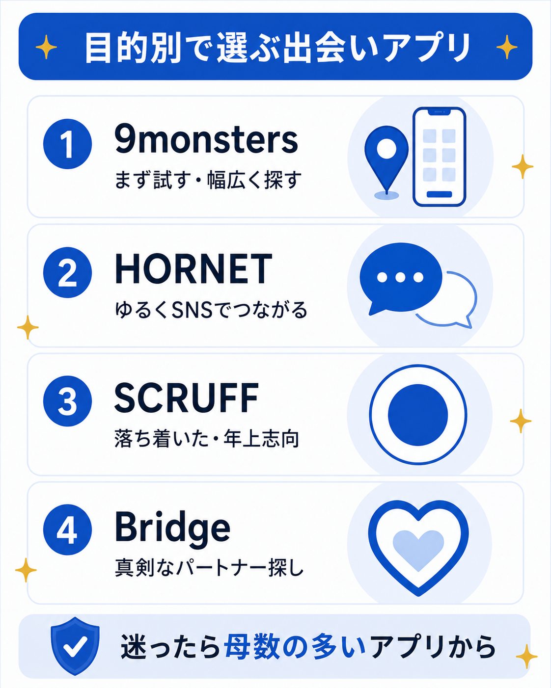 40代ゲイ向け出会いアプリを目的別に整理した図
