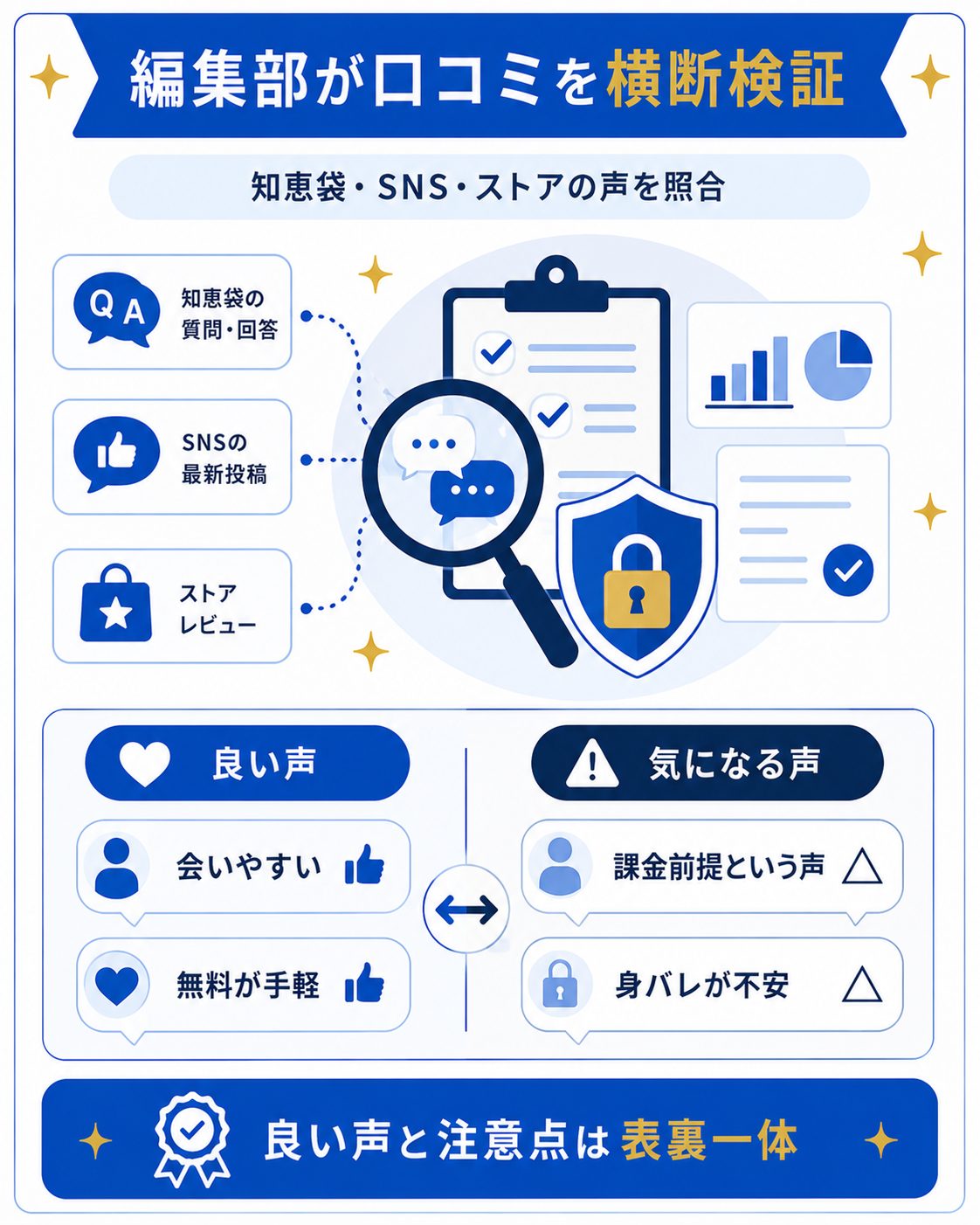 編集部が口コミを横断検証したことを示す図