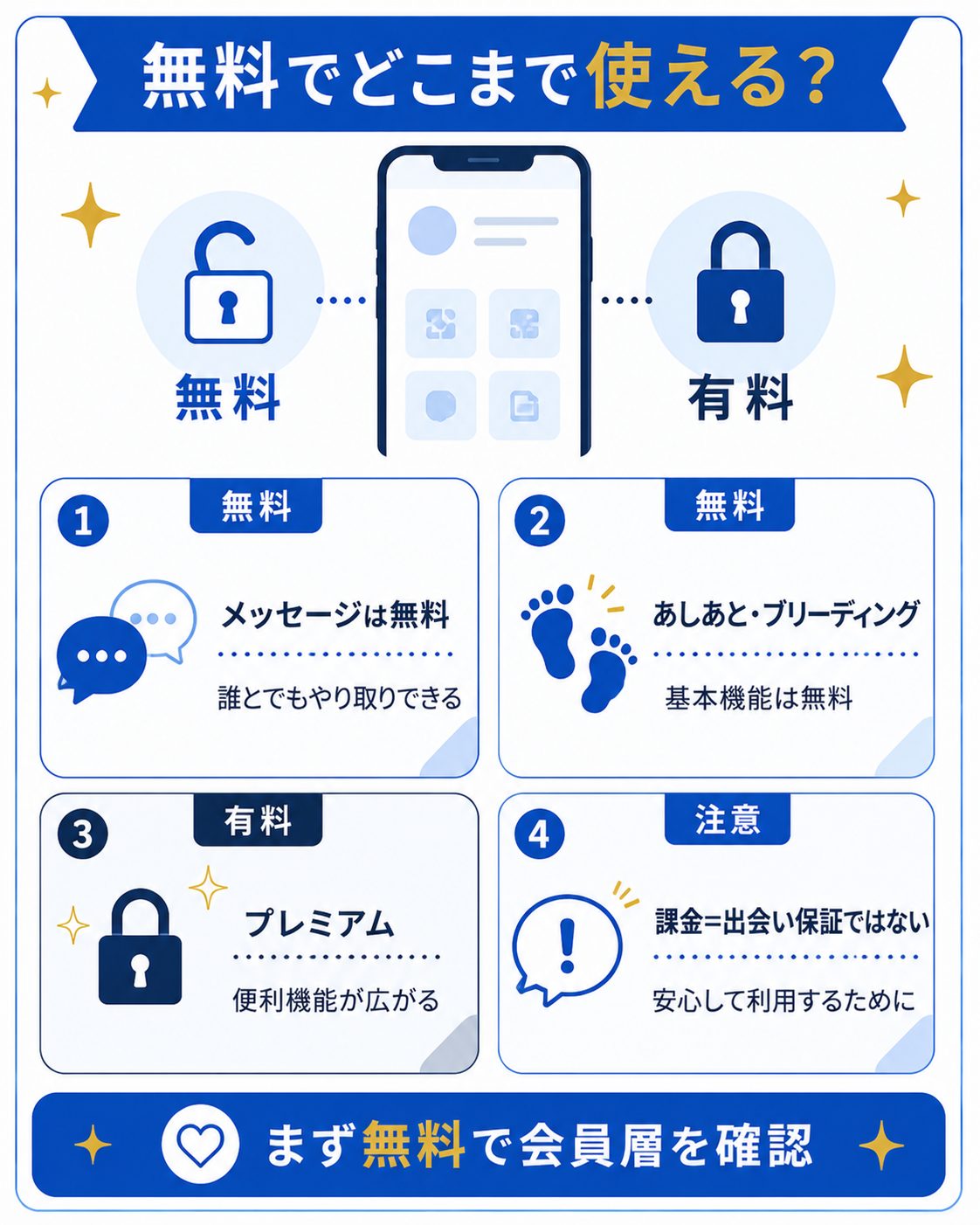 無料でできることと有料機能の境界を整理した図