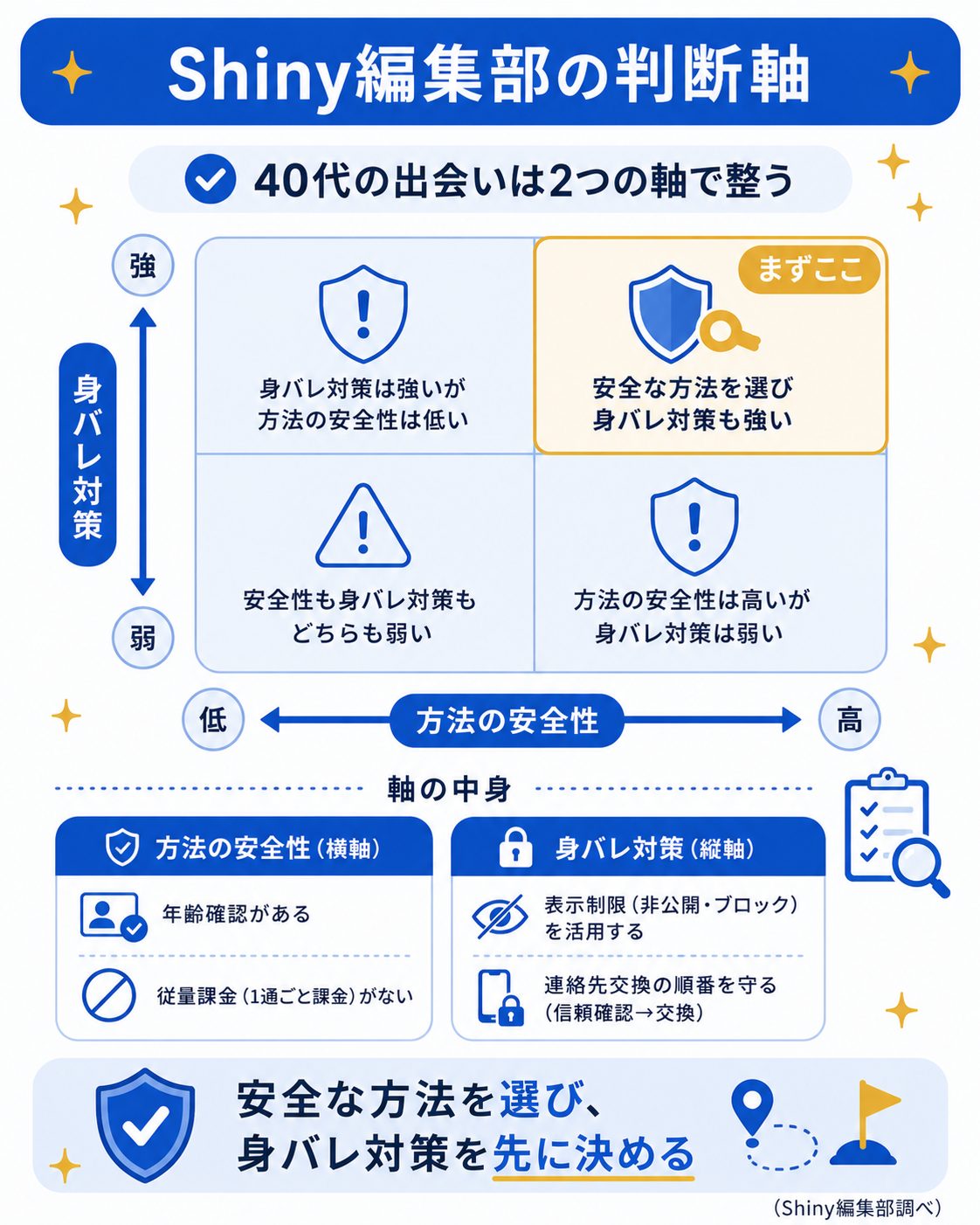 40代の出会いを決める2つの判断軸の図