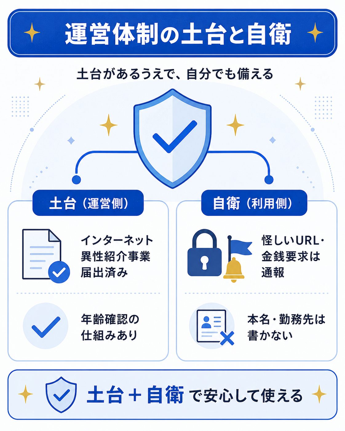Bluedの運営体制と安全性の確認項目を示した図