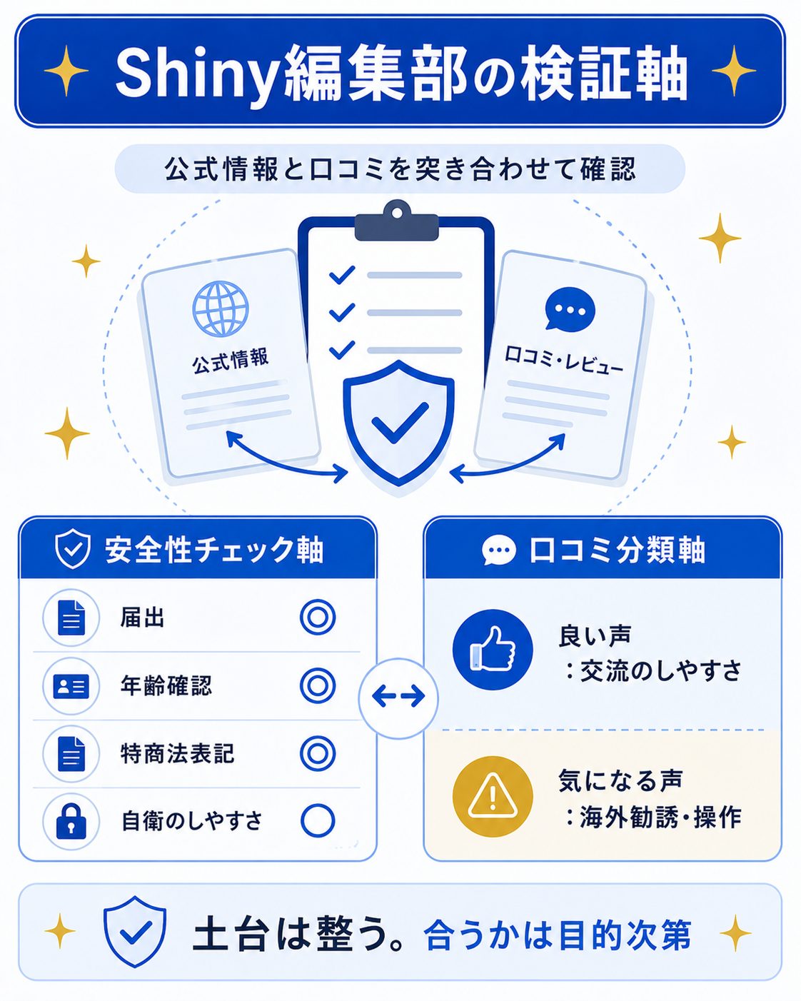 編集部がBluedの安全性を検証した項目を示した図