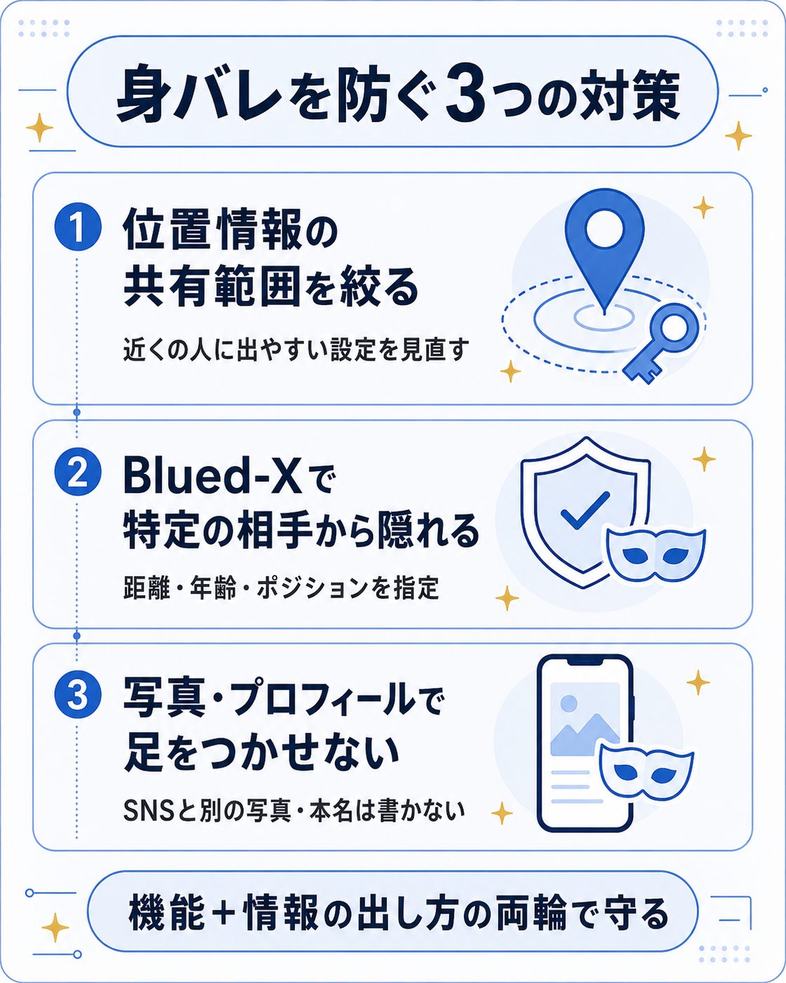 Bluedの身バレを防ぐ3つの対策を示した図