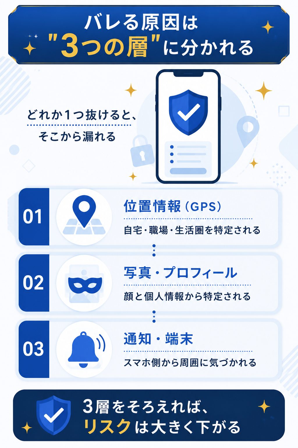 身バレの原因を位置情報・写真・通知の3層に整理した図