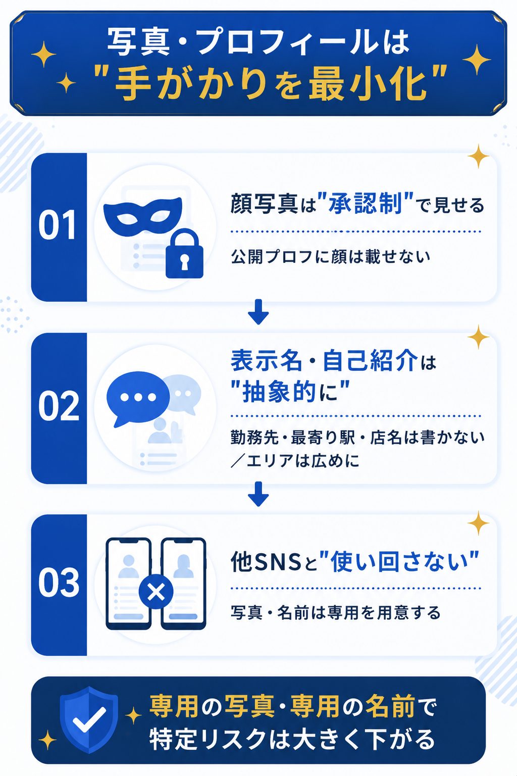 写真とプロフィールの身バレ対策を示した図